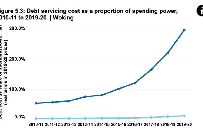 Debt servicing as proportion of spending power - Woking compared with councils nationally (Image: National Audit Office)