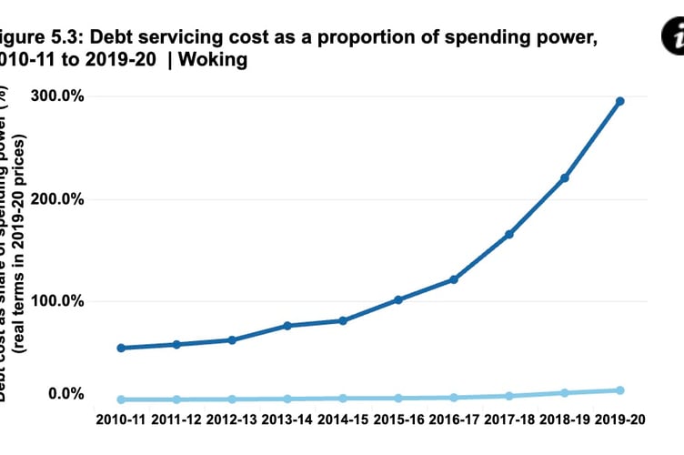 Debt servicing as proportion of spending power - Woking compared with councils nationally (Image: National Audit Office)