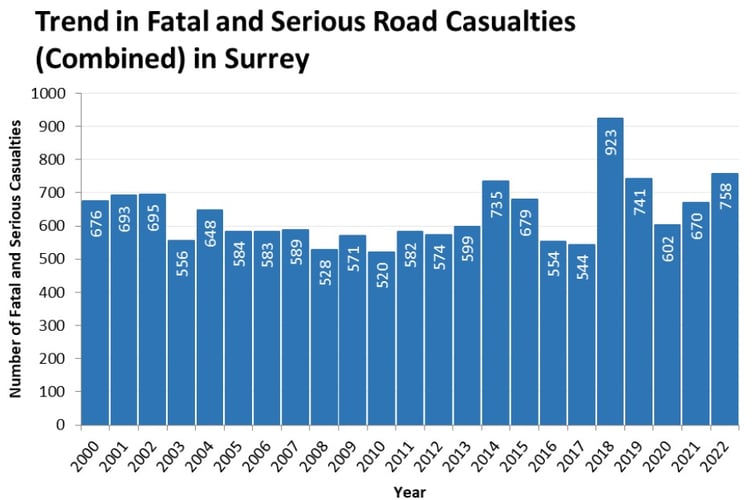 Surrey fatal and serious road casualties chart